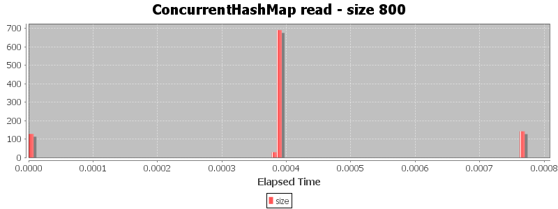 ConcurrentHashMap read - size 800